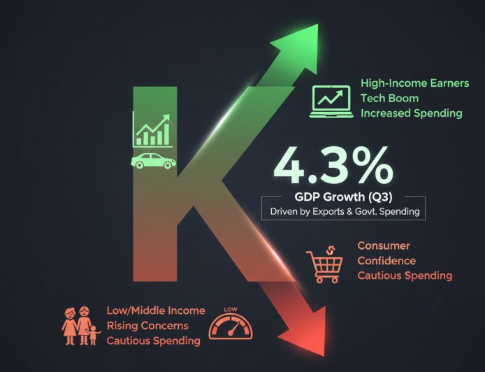 El espejismo del 4,3%: ¿Por qué la economía de EE. UU. vuela mientras el consumidor promedio se estanca?